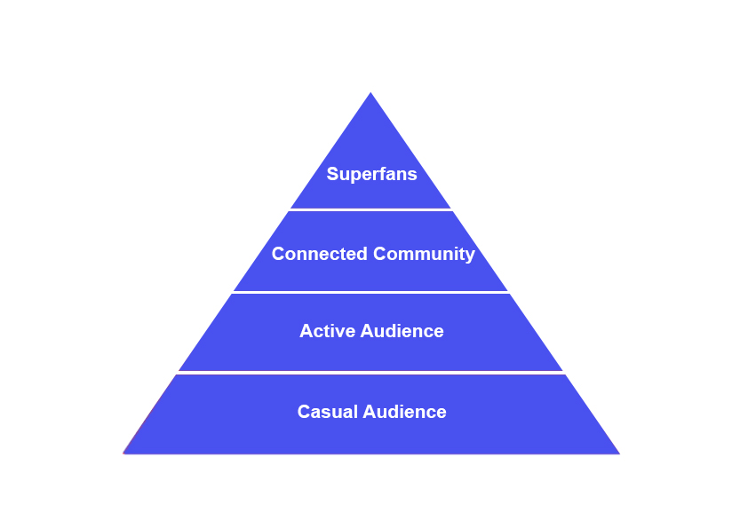 Pyramid of Flynn Fandom